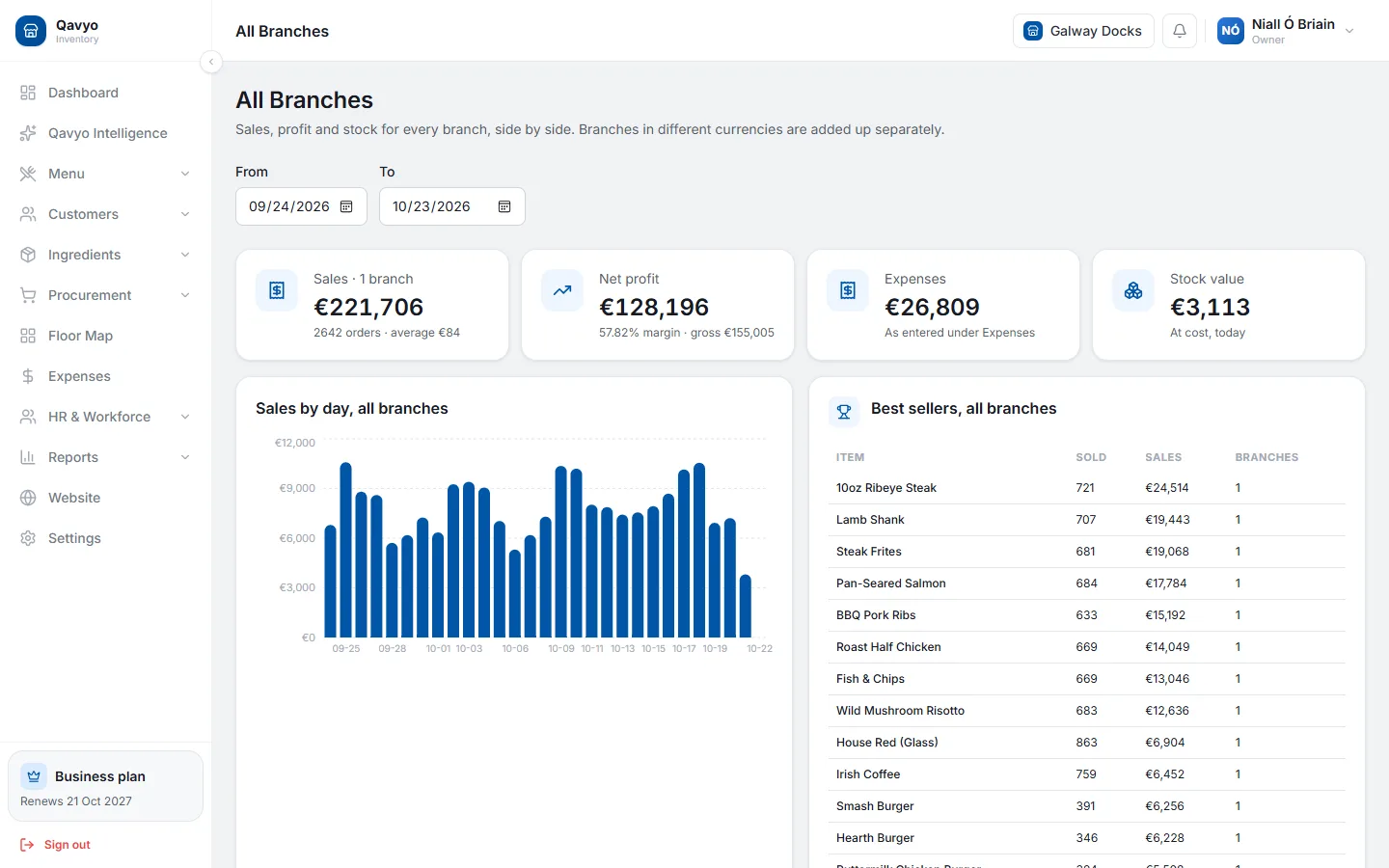 Qavyo all-branches report with sales, net profit, expenses, stock value, daily sales and best sellers across branches.