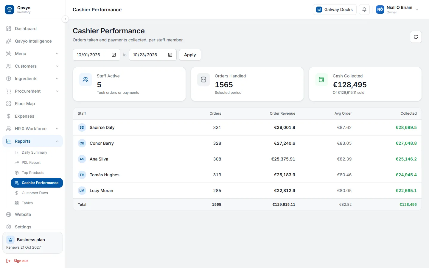 Qavyo cashier performance report: orders, revenue and cash collected per staff member.